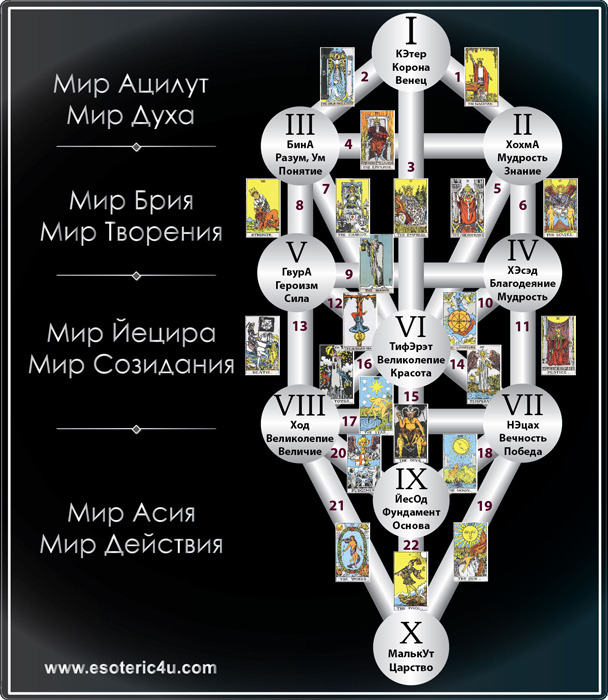 Дерево сефирот, древо сфирот, схема планетарного Сознания планеты Земля, Каббала
