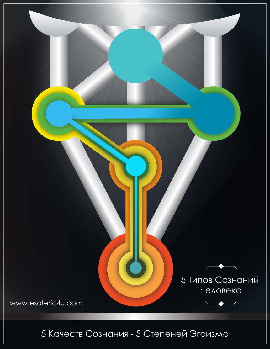5 Типов Сознания  - 5 качеств Эгоизма, типы Сознания Человека в Мире Действия